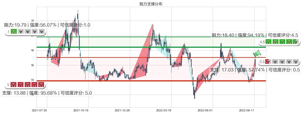 沧州大化(sh600230)阻力支撑位图-阿布量化