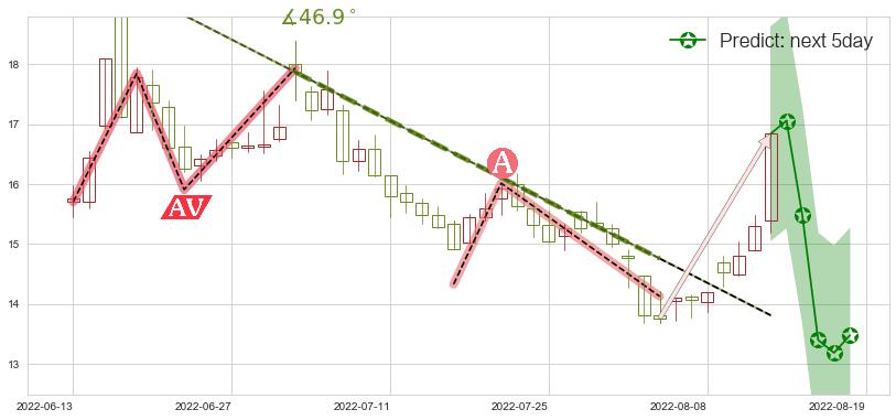 预测沧州大化(sh600230)价格K线图-阿布量化