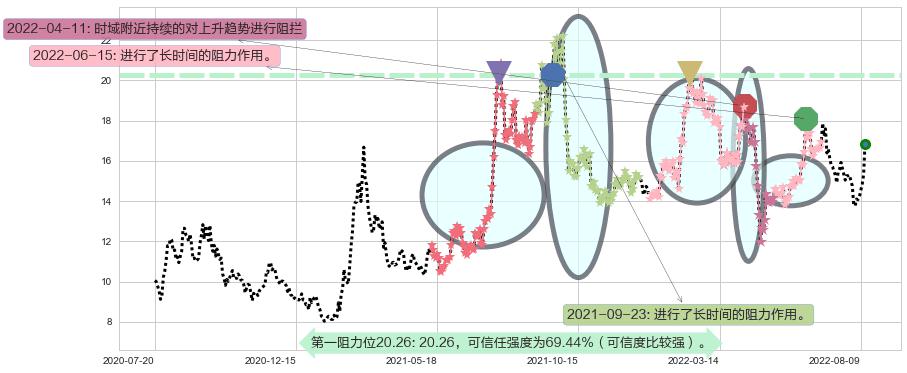 沧州大化阻力支撑位图-阿布量化