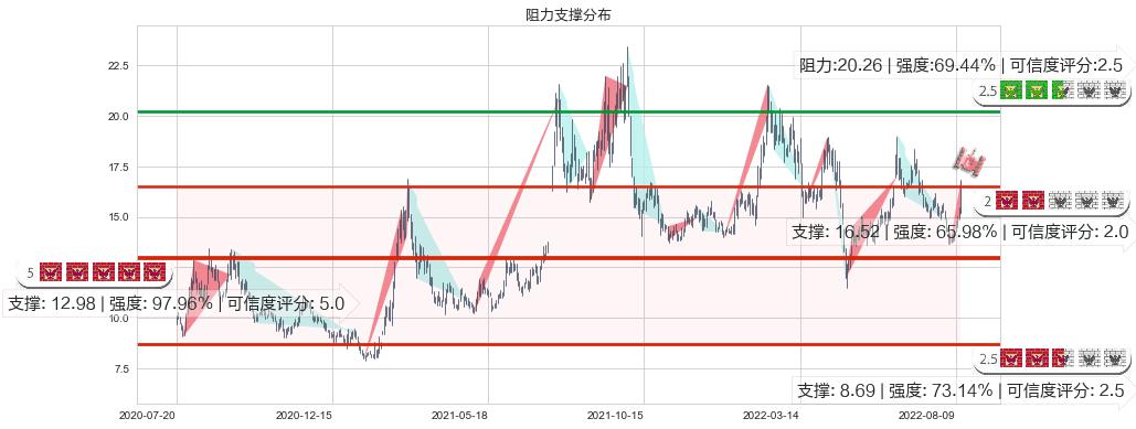 沧州大化(sh600230)阻力支撑位图-阿布量化