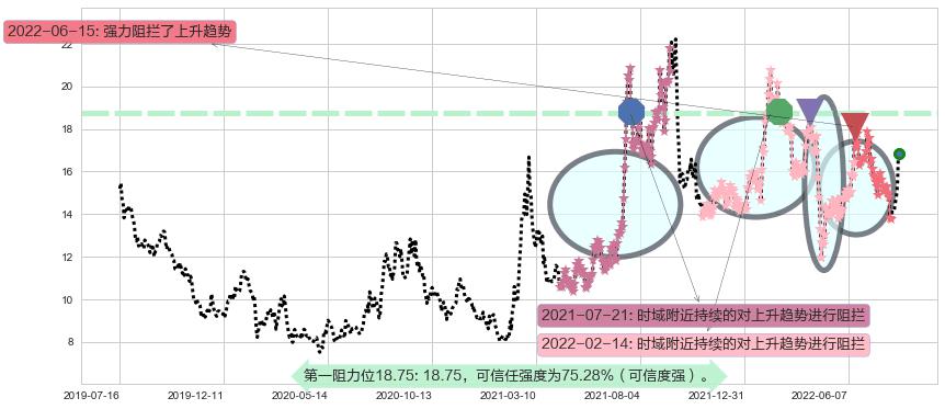 沧州大化阻力支撑位图-阿布量化