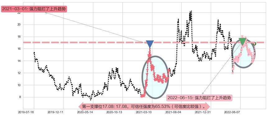 沧州大化阻力支撑位图-阿布量化