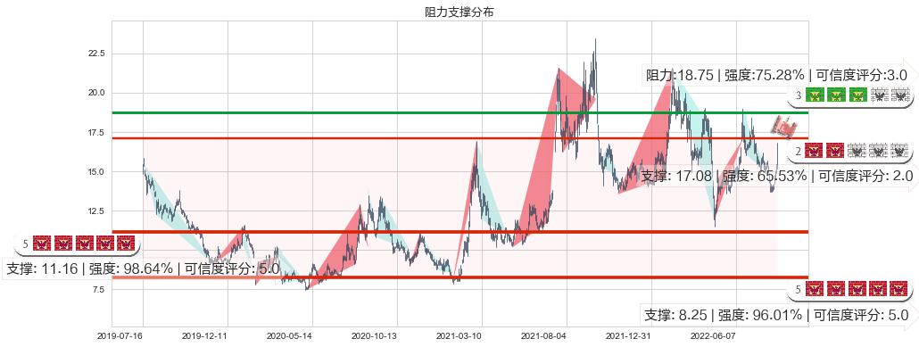 沧州大化(sh600230)阻力支撑位图-阿布量化