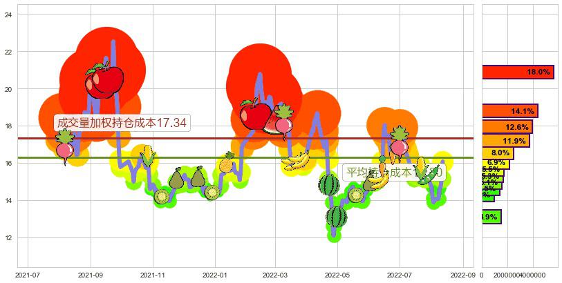 沧州大化(sh600230)持仓成本图-阿布量化