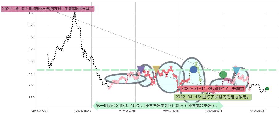 凌钢股份阻力支撑位图-阿布量化