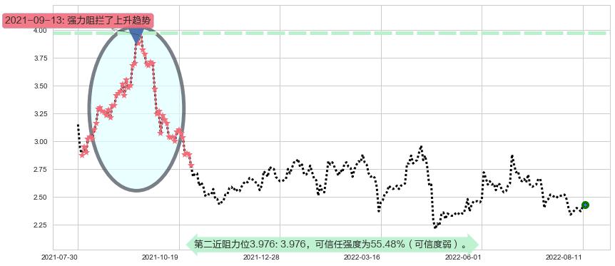 凌钢股份阻力支撑位图-阿布量化