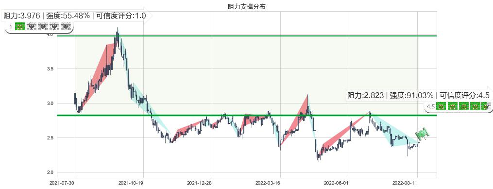 凌钢股份(sh600231)阻力支撑位图-阿布量化