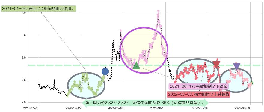 凌钢股份阻力支撑位图-阿布量化