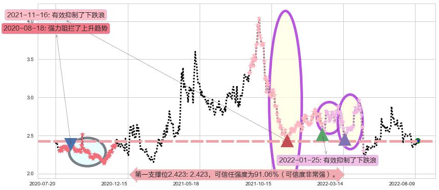 凌钢股份阻力支撑位图-阿布量化