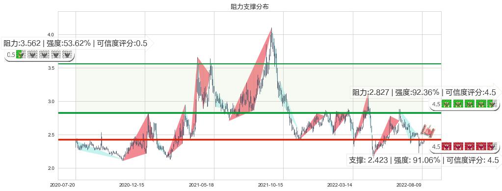 凌钢股份(sh600231)阻力支撑位图-阿布量化