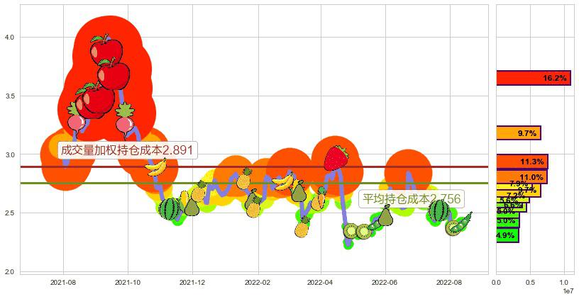 凌钢股份(sh600231)持仓成本图-阿布量化