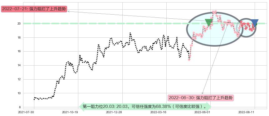 圆通速递阻力支撑位图-阿布量化