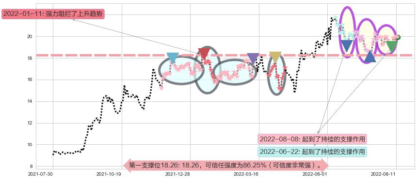 圆通速递阻力支撑位图-阿布量化