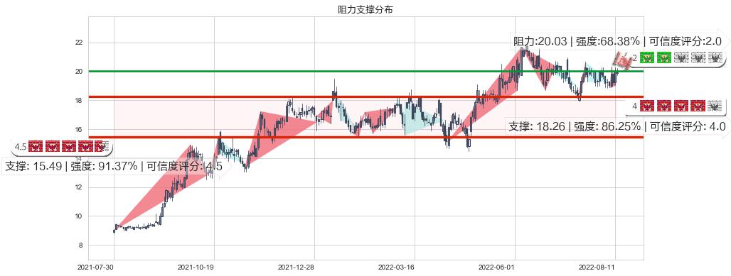 圆通速递(sh600233)阻力支撑位图-阿布量化