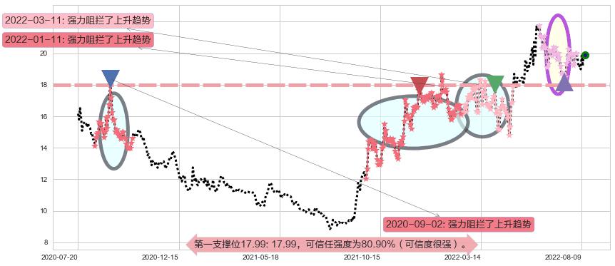 圆通速递阻力支撑位图-阿布量化