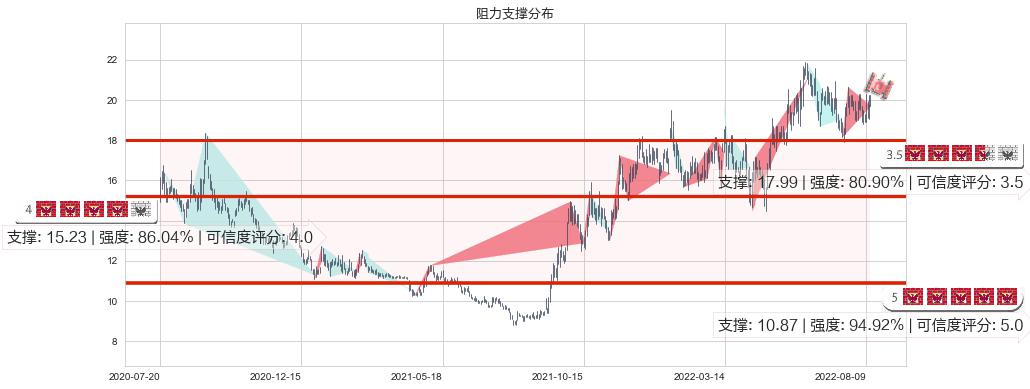 圆通速递(sh600233)阻力支撑位图-阿布量化