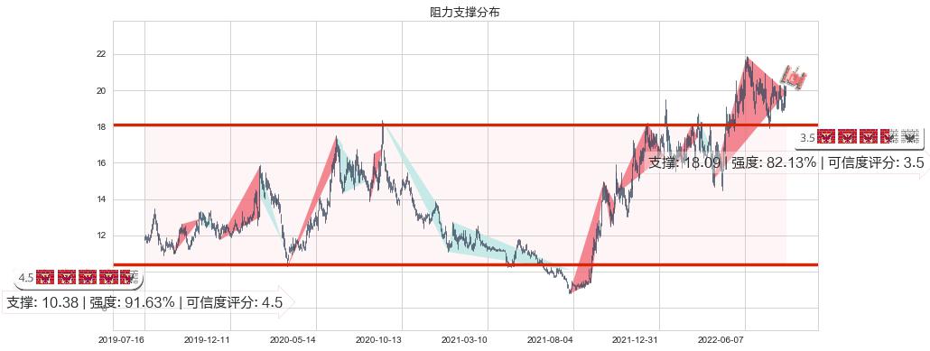 圆通速递(sh600233)阻力支撑位图-阿布量化