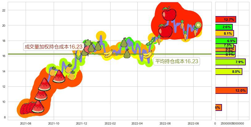 圆通速递(sh600233)持仓成本图-阿布量化