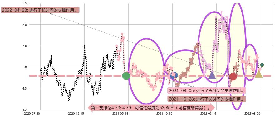 两面针阻力支撑位图-阿布量化