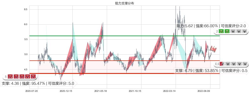 两面针(sh600249)阻力支撑位图-阿布量化