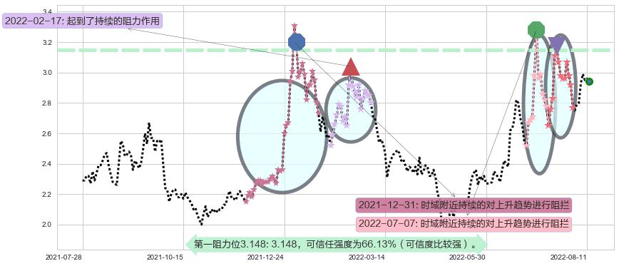 梦舟股份阻力支撑位图-阿布量化