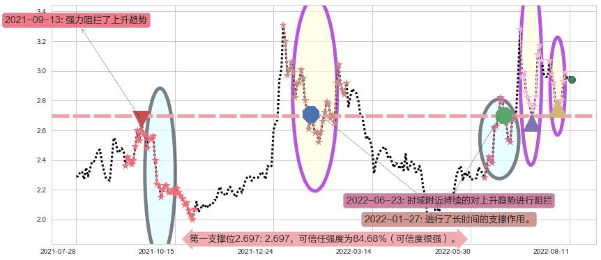 梦舟股份阻力支撑位图-阿布量化