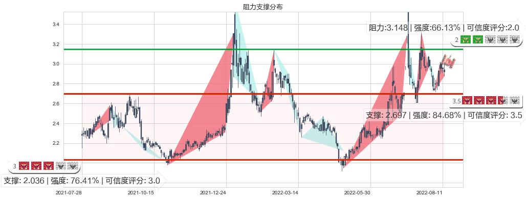 梦舟股份(sh600255)阻力支撑位图-阿布量化