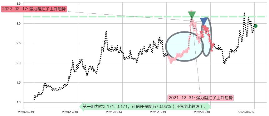 梦舟股份阻力支撑位图-阿布量化