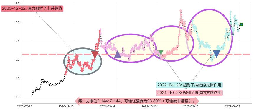 梦舟股份阻力支撑位图-阿布量化
