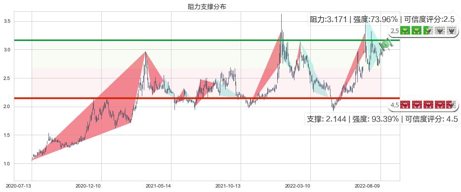 梦舟股份(sh600255)阻力支撑位图-阿布量化