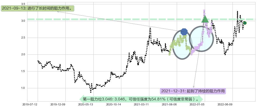梦舟股份阻力支撑位图-阿布量化