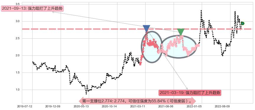 梦舟股份阻力支撑位图-阿布量化