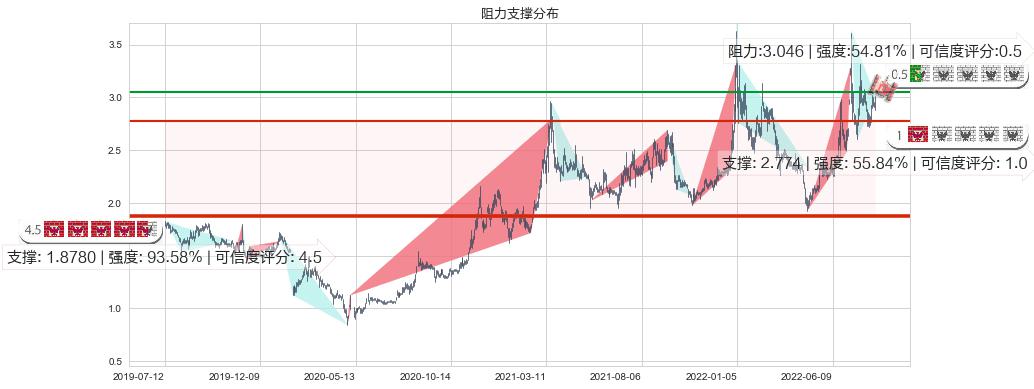 梦舟股份(sh600255)阻力支撑位图-阿布量化