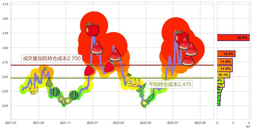 梦舟股份(sh600255)持仓成本图-阿布量化