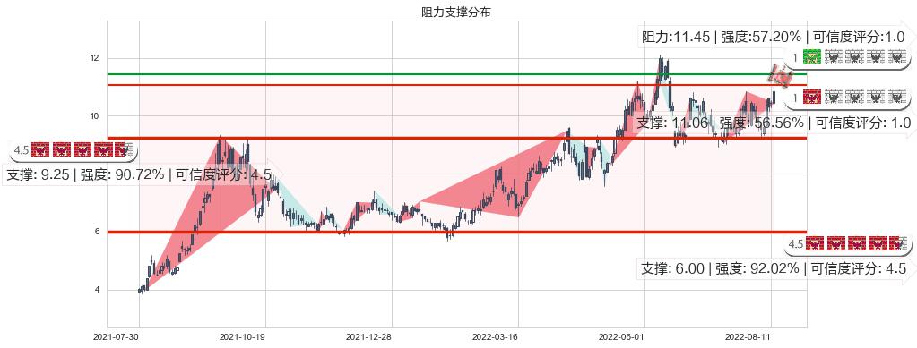 广汇能源(sh600256)阻力支撑位图-阿布量化