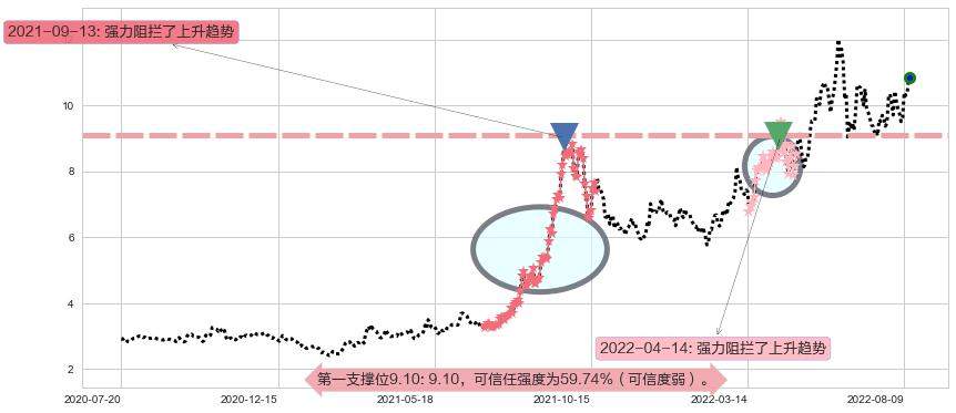 广汇能源阻力支撑位图-阿布量化