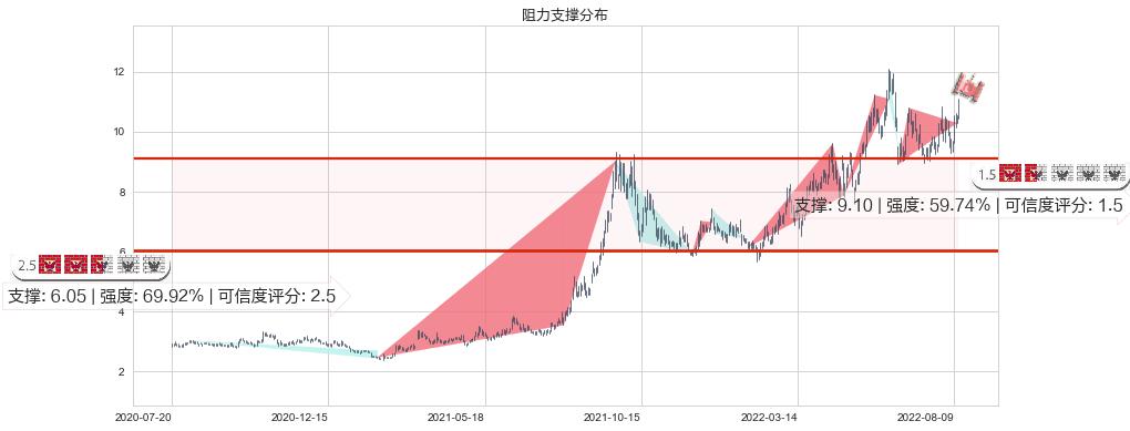 广汇能源(sh600256)阻力支撑位图-阿布量化