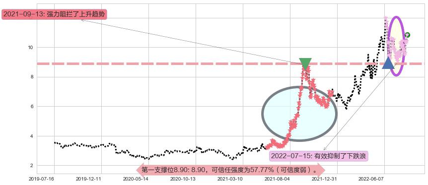 广汇能源阻力支撑位图-阿布量化