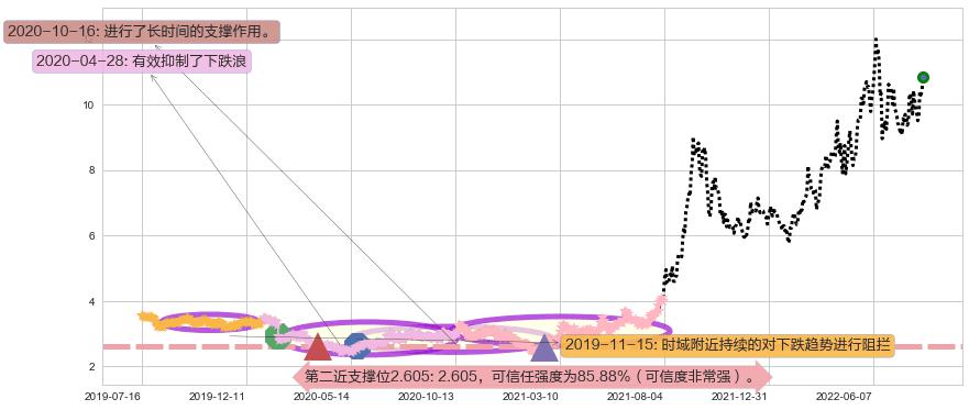广汇能源阻力支撑位图-阿布量化