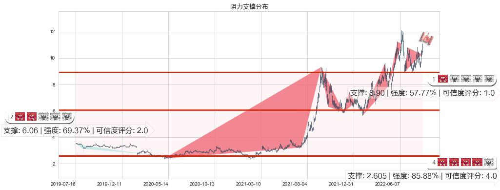 广汇能源(sh600256)阻力支撑位图-阿布量化