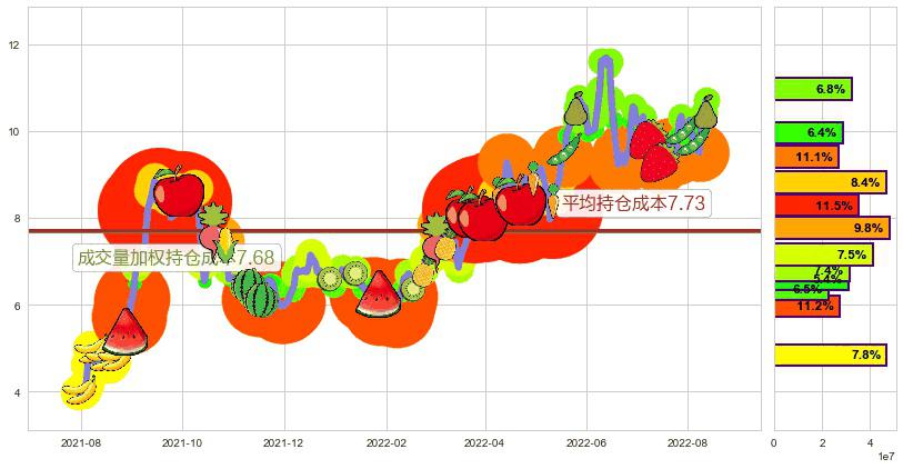 广汇能源(sh600256)持仓成本图-阿布量化