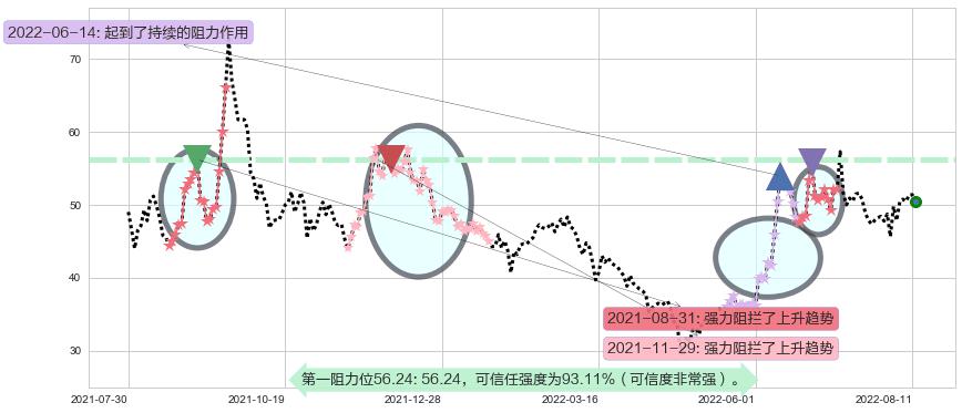 广晟有色阻力支撑位图-阿布量化