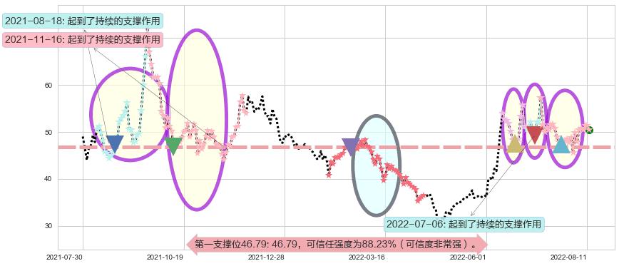 广晟有色阻力支撑位图-阿布量化