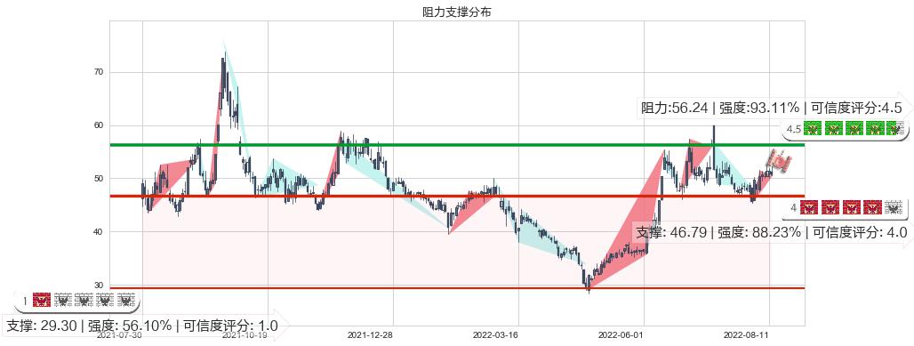 广晟有色(sh600259)阻力支撑位图-阿布量化