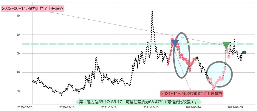 广晟有色阻力支撑位图-阿布量化