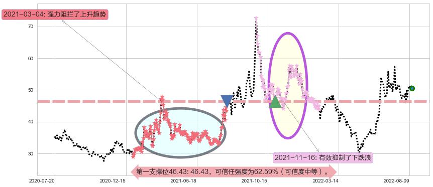 广晟有色阻力支撑位图-阿布量化