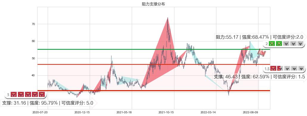 广晟有色(sh600259)阻力支撑位图-阿布量化