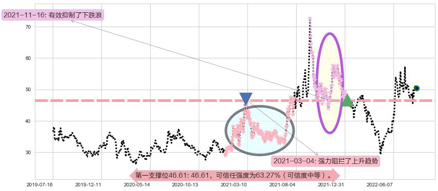 广晟有色阻力支撑位图-阿布量化