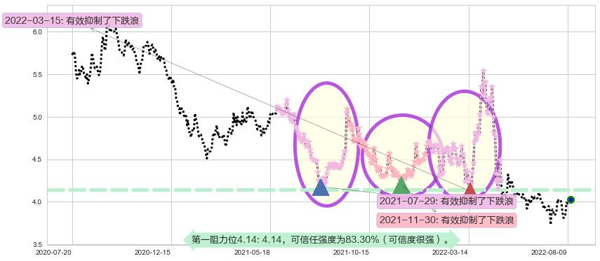 北京城建阻力支撑位图-阿布量化