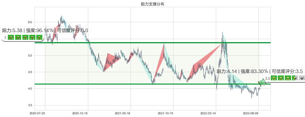 北京城建(sh600266)阻力支撑位图-阿布量化